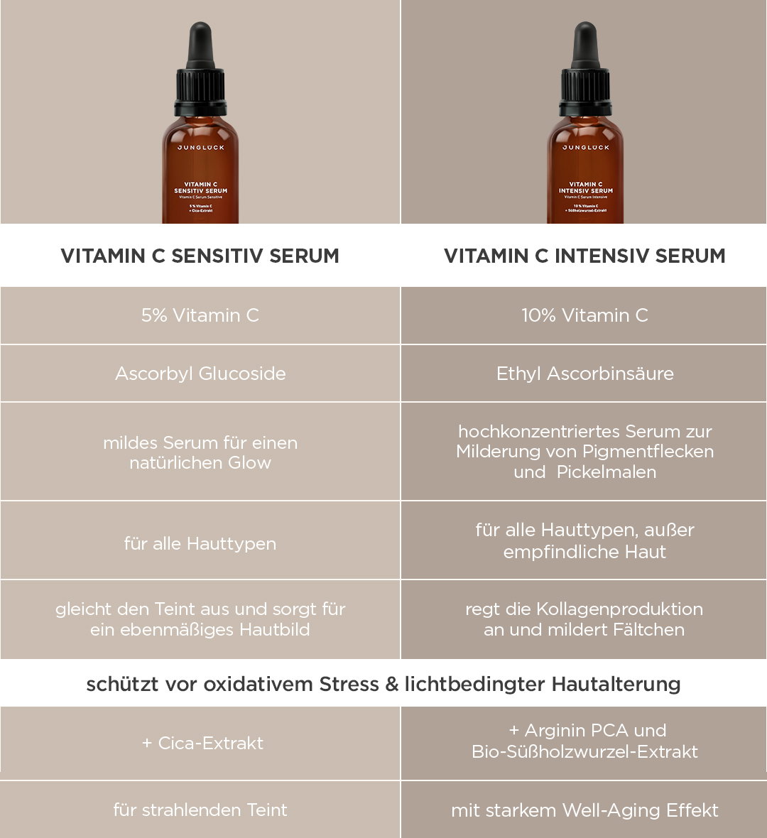 Vergleich Vitamin C Seren