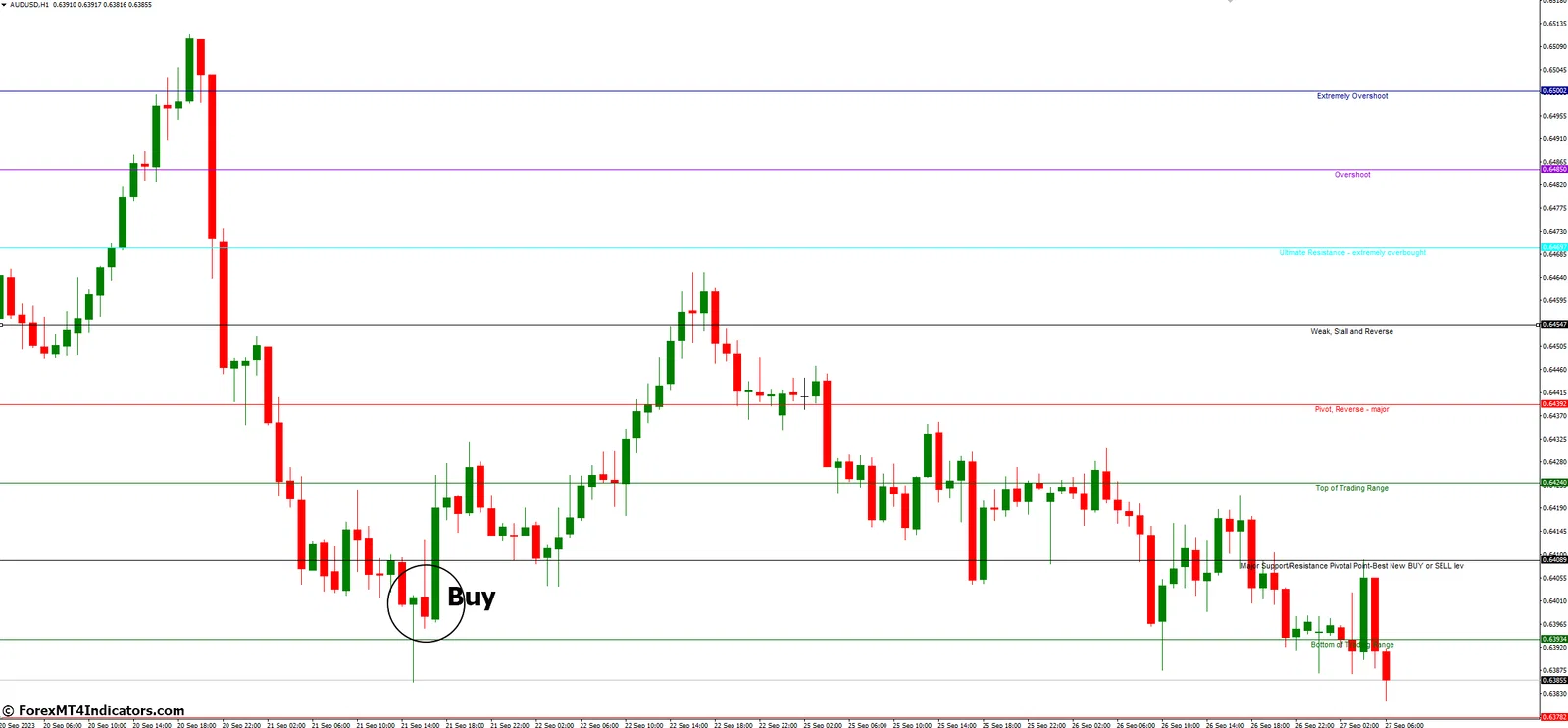 Forex MT4 Indicators: [Download] Murrey Math MT4 Indicator | Milled