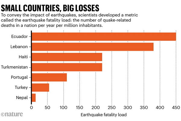 Small countries, big losses. To convey the impact of earthquakes, scientists developed a metric called the earthquake fatality load: the number of quake-related deaths in a nation per year per million inhabitants. The bar chart below shows that Ecuador has the highest earthquake fatality load at around 450, followed by Lebanon (approx 375), Haiti and Turkmenistan (approx 225), Portugal (approx 115), Turkey (approx 60) and Nepal (approx 15).