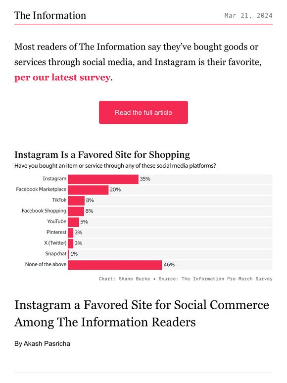 theinformation: Instagram a Favored Site for Social Commerce Among The  Information Readers