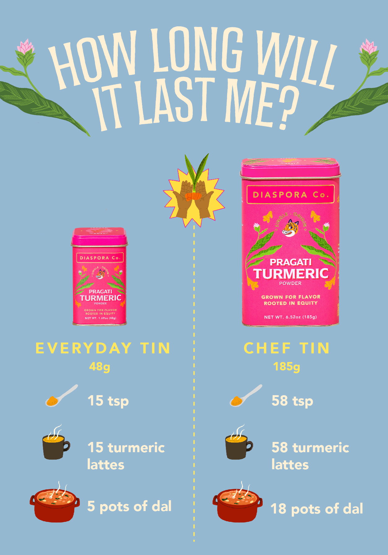 How Long Will It Last Me? Everyday Tin vs Chef Tin