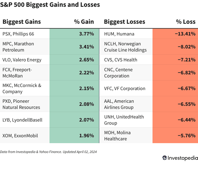 Investopedia Academy S&P 500 Gains and Losses Today Health Care
