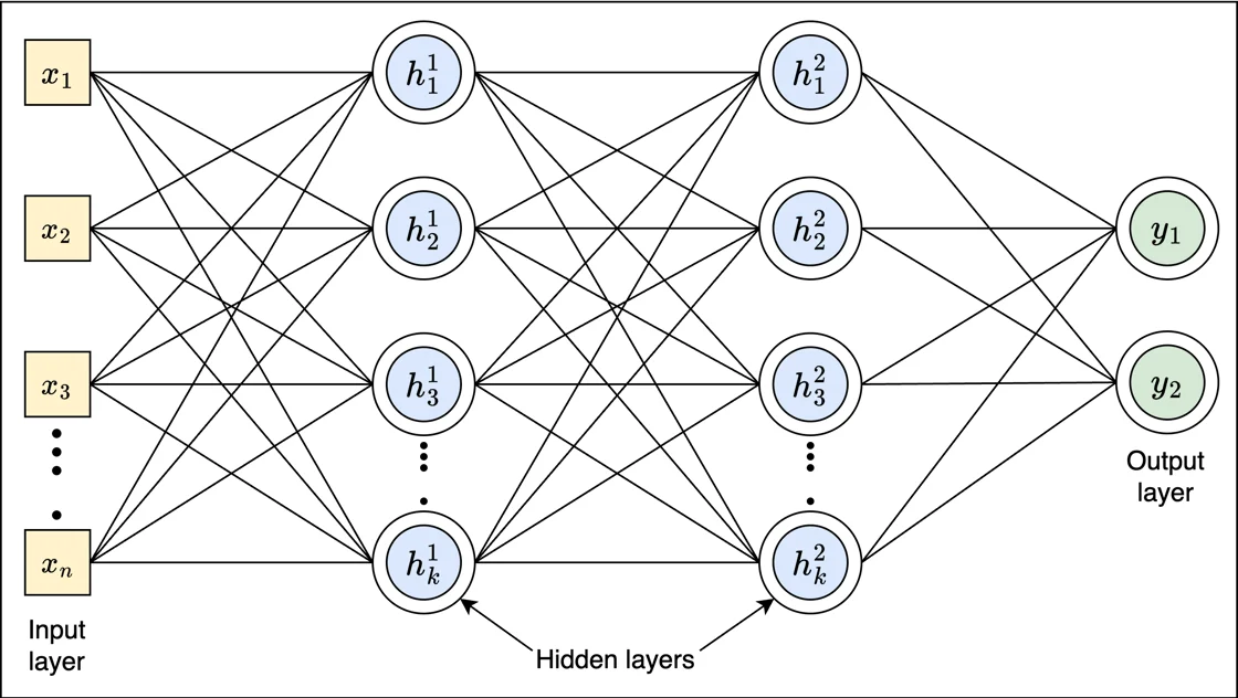 Multilayer Perceptron