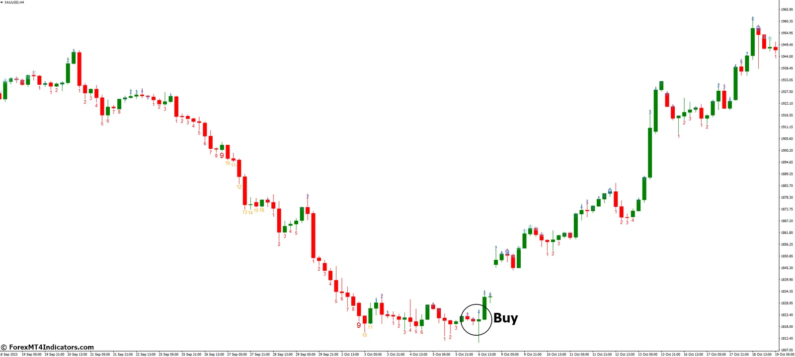 Forex MT4 Indicators: [Download] TD Sequential MT4 Indicator | Milled