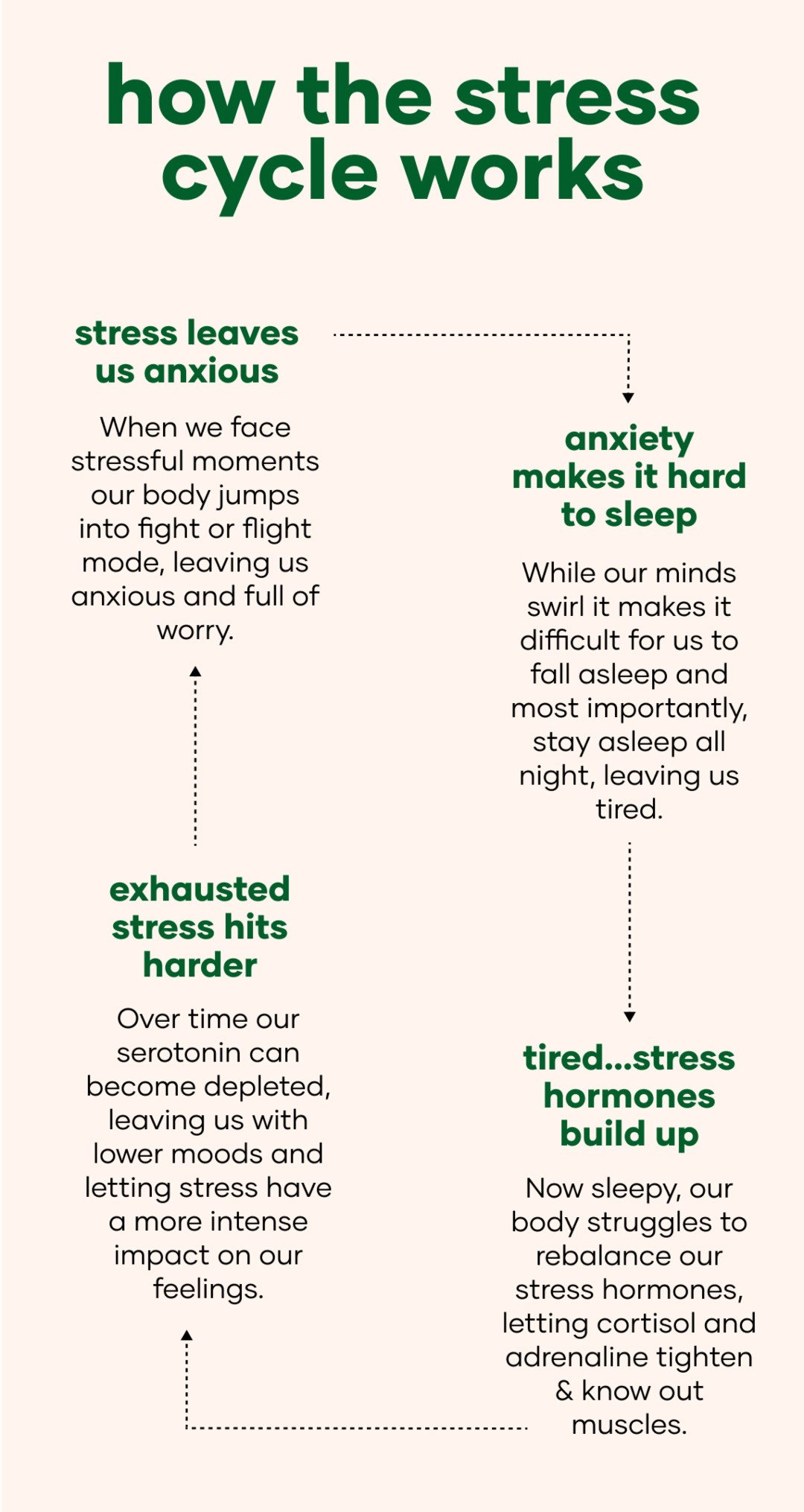 Stress Cycle