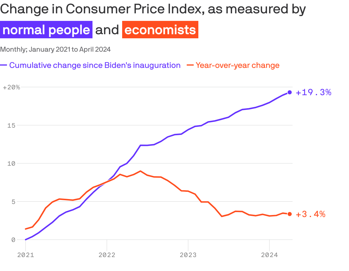 The line chart shows the change in the Consumer Price Index from January 2021 to April 2024, as measured both cumulatively since Biden