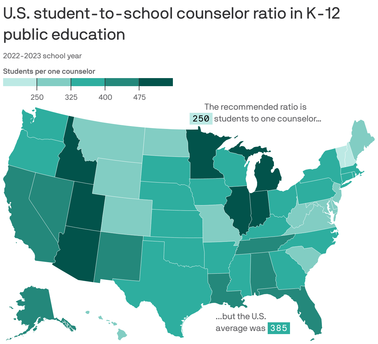 Choropleth map showing the U.S. student to school counselor ratio in K-12 public education during the 2022-2023 school year. The state with the highest rate  was Arizona, with 667 students for one counselor. Vermont had the least, with 177 students per one counselor. The U.S. average was 385. The suggested ratio, according to the American School Counselor Association, is 250 students per one counselor.