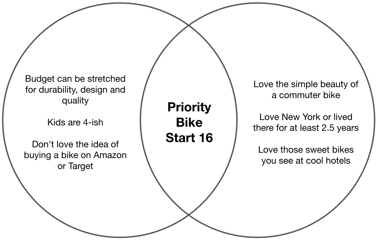 Venn diagram explaining the Priority Start 16 bike