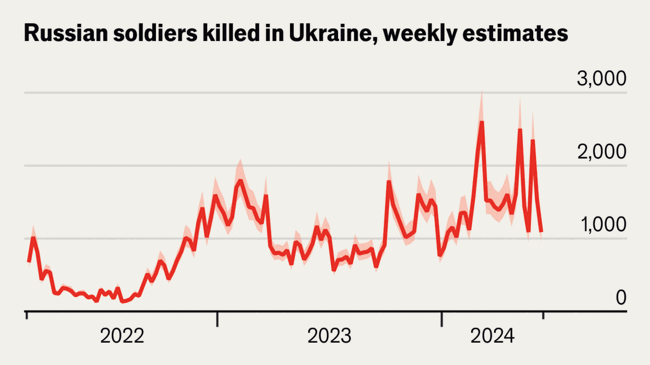 How many Russian soldiers have been killed in Ukraine?