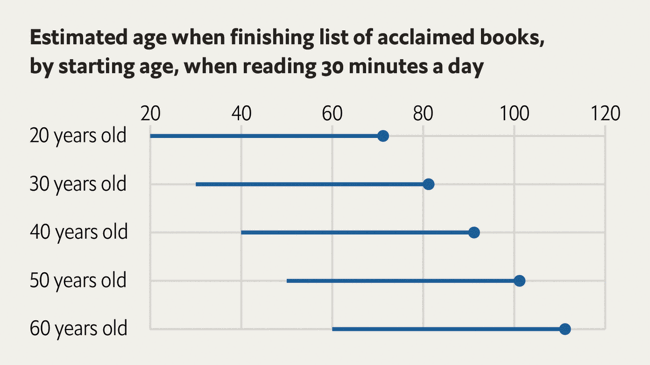 How many books will you read before you die?