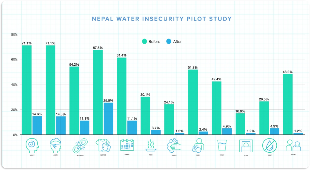 A graph of Nepal Water Insecurity Pilot Study.