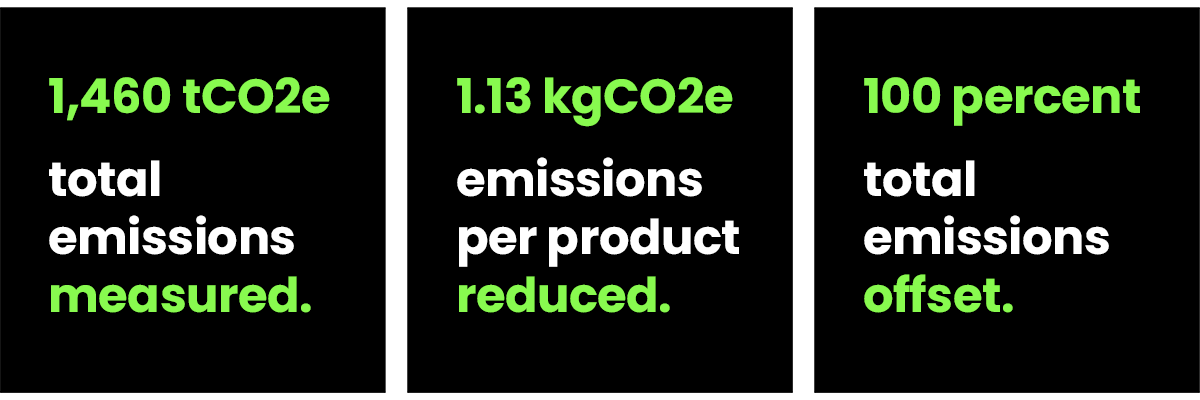 1,460 tCO2etotal emissionsmeasured. 1.13 kgCO2eemissions per productreduced. 100 percenttotal emissionsoffset.