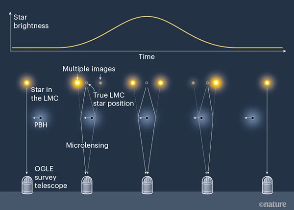 How OGLE found primordial black holes using the microlensing effect.