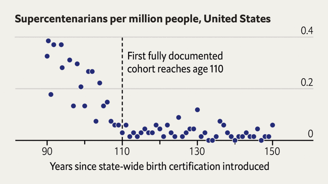 Places claiming to be centenarian hotspots may just have bad data