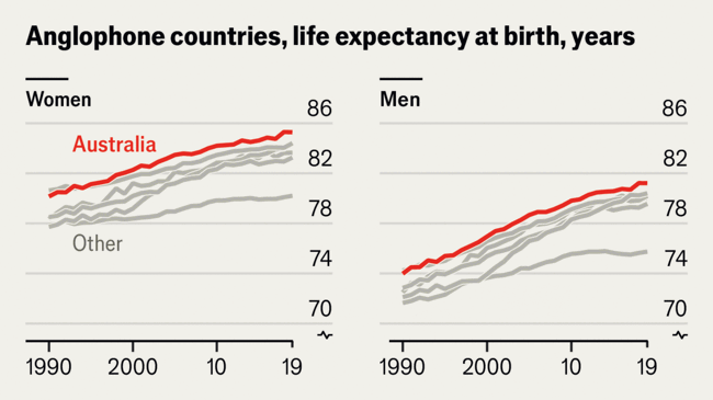 Why do Australians live so long?