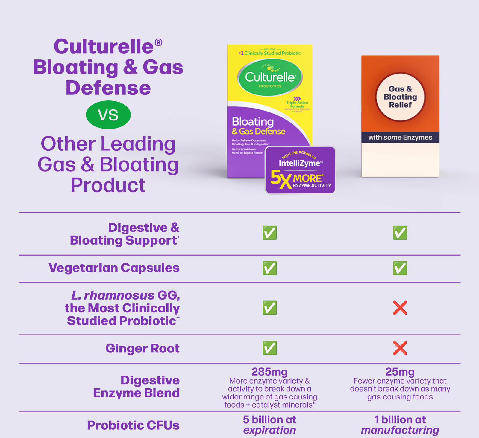 Culturelle Bloating & Gas vs other leading gas & bloating product