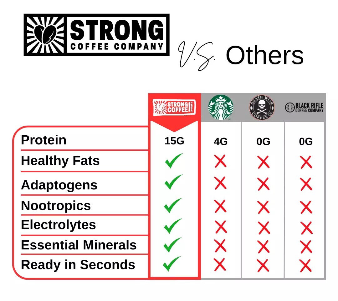strong coffee vs. others