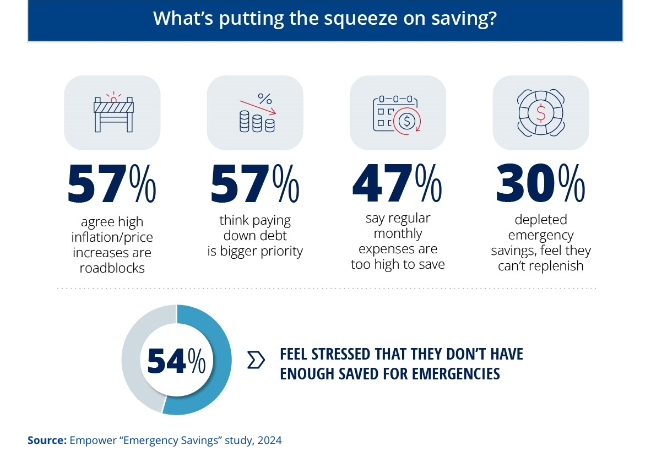 What's putting the squeeze on saving?