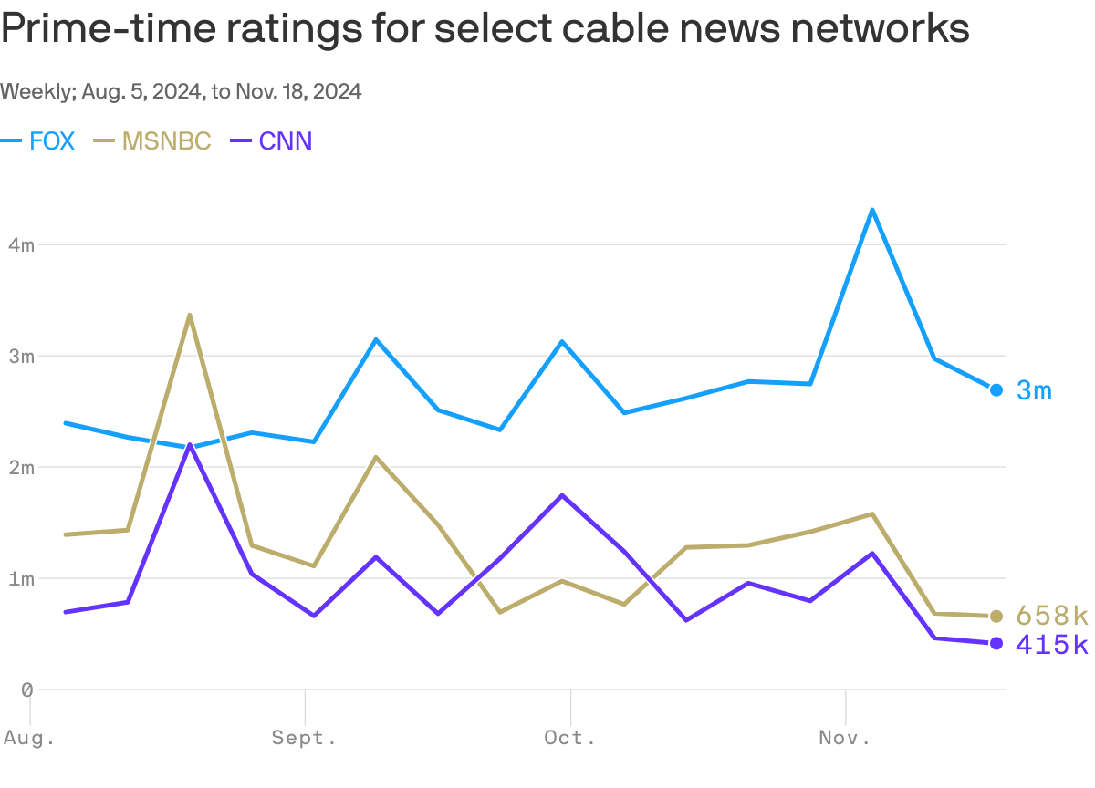 A line chart that illustrates weekly prime-time ratings for FOX, MSNBC, and CNN from May 20 to Nov. 18, 2024. FOX peaked at 4,313,000 viewers on Nov. 4, while MSNBC reached a high of 3,367,000 on Aug. 19. CNN