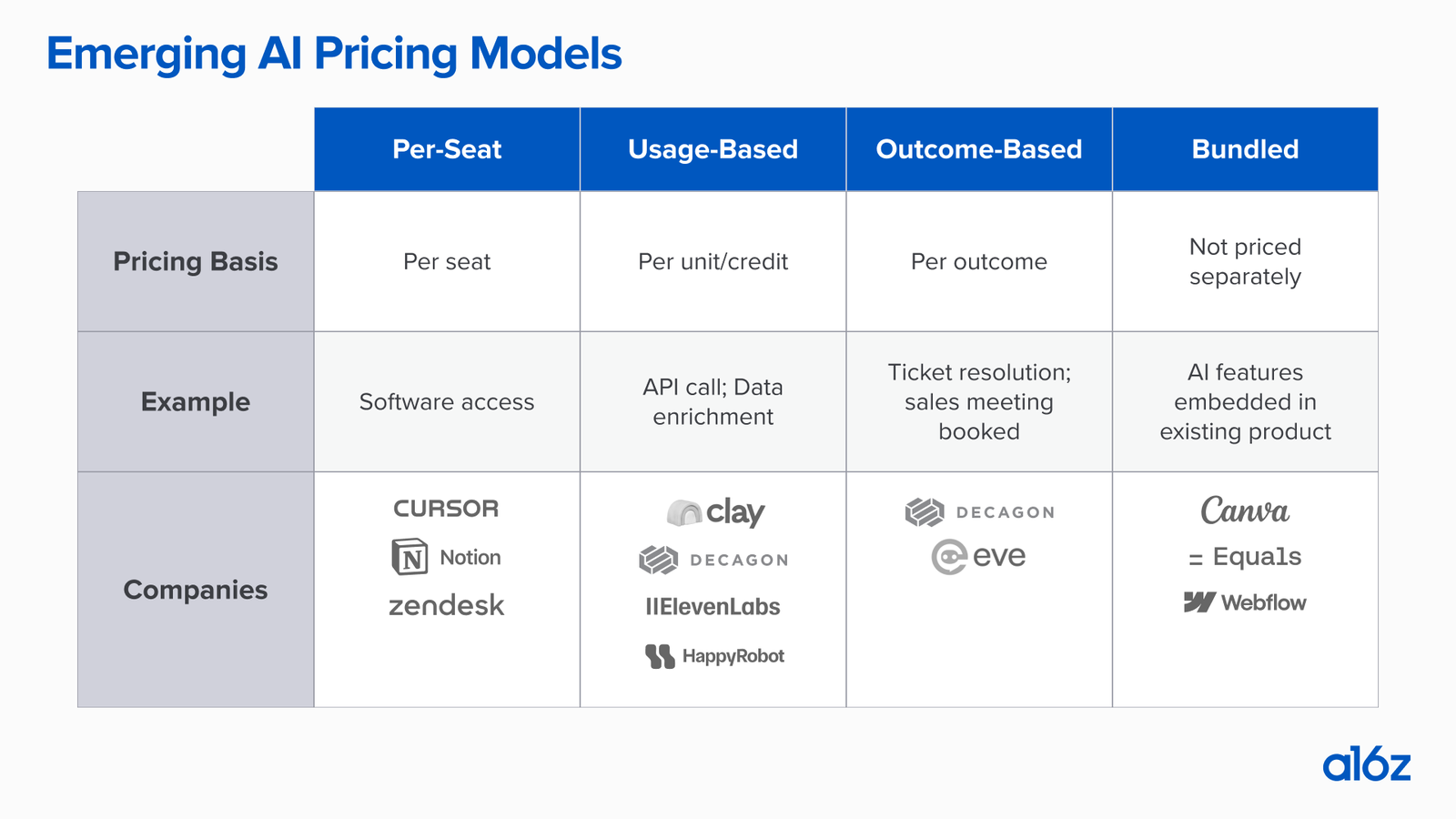 Andreessen Horowitz: AI is driving a shift towards outcome-based ...