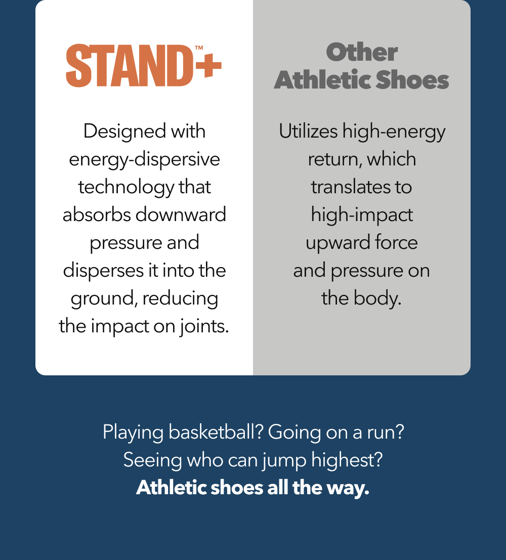 STAND+   Designed with energy-dispersive technology that absorbs downward pressure and disperses it into the ground, reducing the impact on joints.