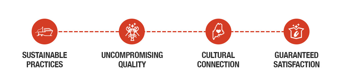 Sustainable Practices | Uncompromising Quality | Cultural Connection | Guaranteed Satisfaction