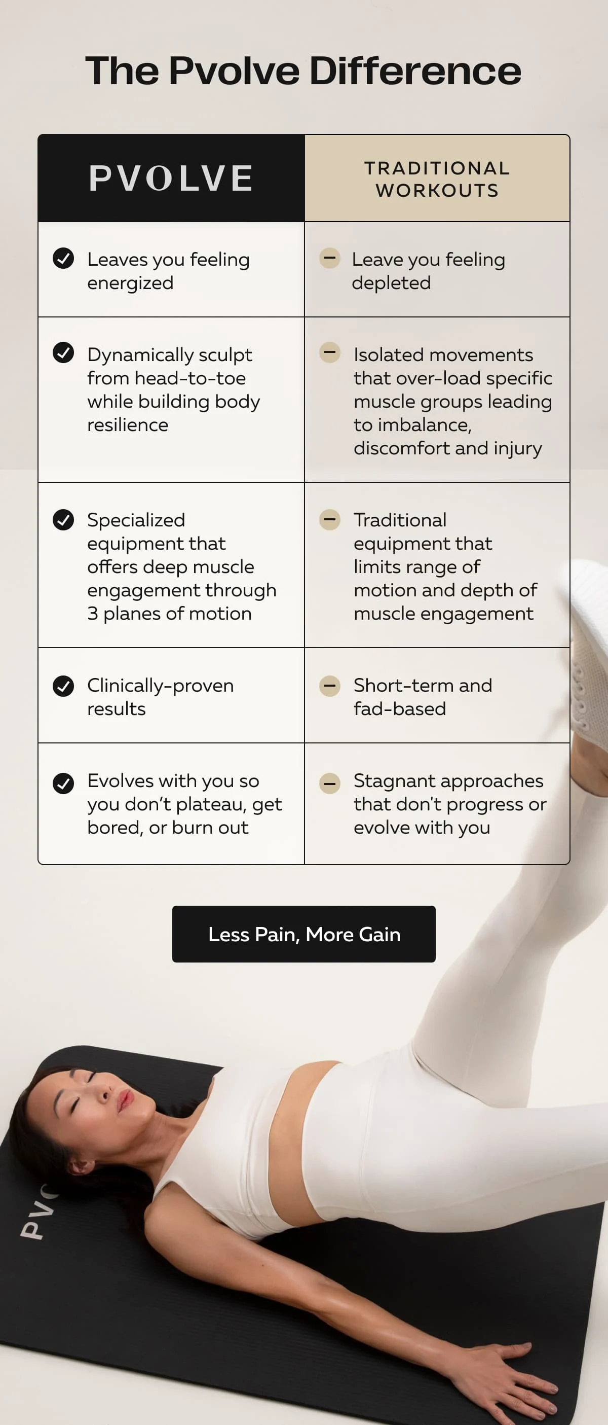 The Pvolve Difference: PVOLVE | Leaves you feeling energized | Dynamically sculpt from head-to-toe while building body resilience | Specialized equipment that offers deep muscle engagement through 3 planes of motion | Clinically-proven results | Evolves with you so you don’t plateau, get bored, or burn out | Less Pain, More Gain