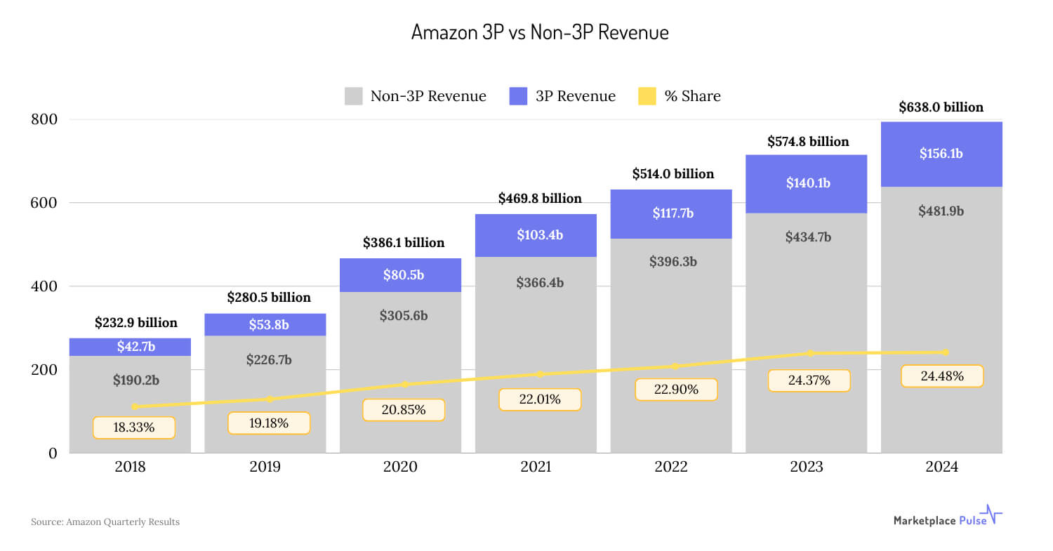 Amazon Steers Third-Party Seller Share To All-Time High