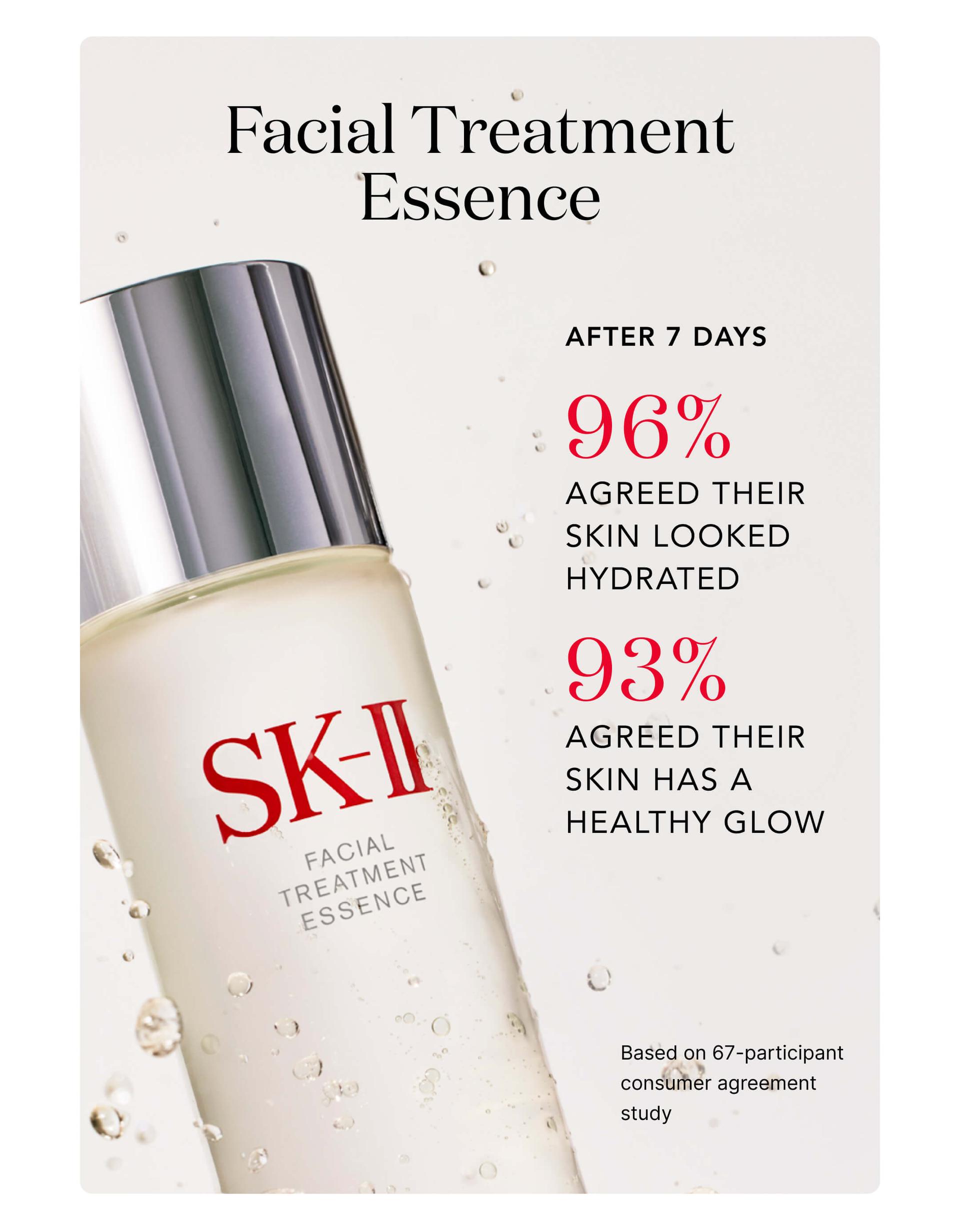 Facial Treatment Essence - After 7 days 96% agreed their skin looked hydrated and 93% agreed their skin has a healthy glow - *Based on 67-participant consumer agreement study