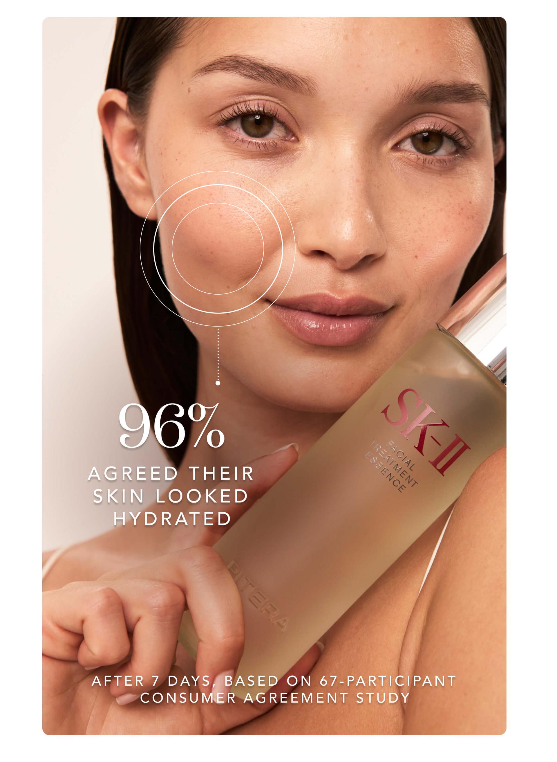 96% Agreed their skin looked hydrated after 7 days, based on 67-participant consumer agreement study