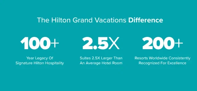 The Hilton Grand Vacations difference. 100+ year legacy of Hilton Hospitality. Suites 2.5X larger than an average hotel room. 200+ Resorts Worldwide recognized for excellence.