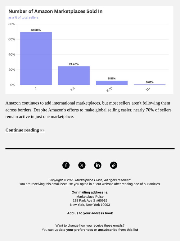 69% of Amazon Sellers Sell in Just One Marketplace