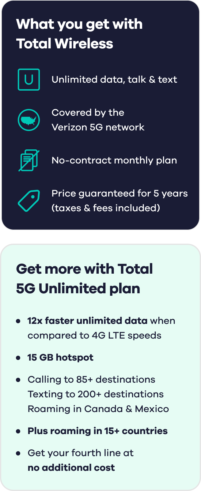 What you get with Total Wireless. Unlimited data, talk & text. Covered by the Verizon 5G network. No-contract monthly plan. Price guaranteed for 5 years (taxes & fees included). Get more with Total 5G Unlimited plan. 12x faster unlimited data when compared to 4G LTE speeds. 15 GB hotspot. Calling to 85+ destinations. Texting to 200+ destinations. Roaming in Canada & Mexico. Plus roaming in 15+ countries. Get your fourth line at no additional cost