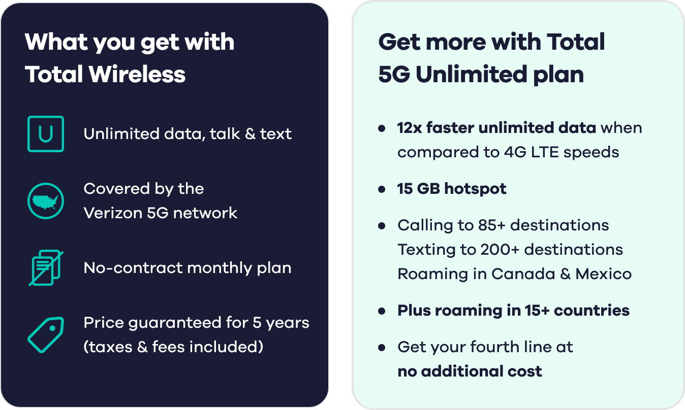 What you get with Total Wireless. Unlimited data, talk & text. Covered by the Verizon 5G network. No-contract monthly plan. Price guaranteed for 5 years (taxes & fees included). Get more with Total 5G Unlimited plan. 12x faster unlimited data when compared to 4G LTE speeds. 15 GB hotspot. Calling to 85+ destinations. Texting to 200+ destinations. Roaming in Canada & Mexico. Plus roaming in 15+ countries. Get your fourth line at no additional cost