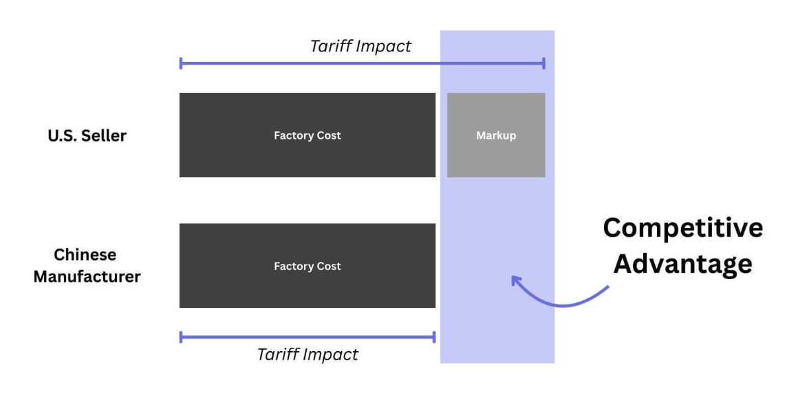 paradoxical tariffs