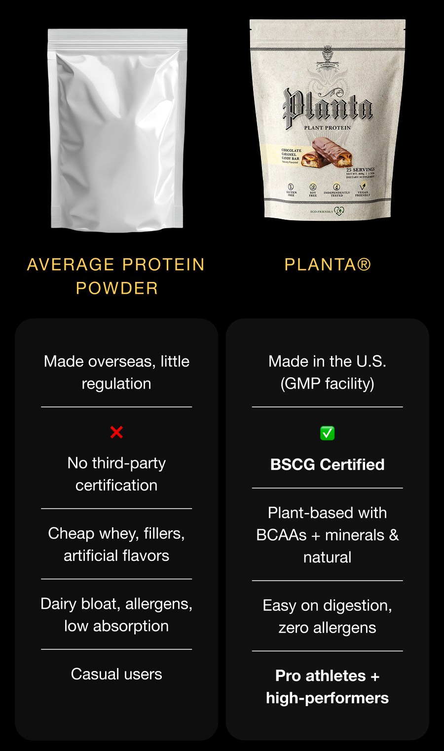 Average protein powder - Made overseas, little regulation - No third-party certification - Cheap whey, fillers, artificial flavors - Dairy bloat, allergens, low absorption - Casual users - Planta® - Made in the U.S. (GMP facility) - BSCG Certified - Plant-based with BCAAs + minerals & natural - Easy on digestion, zero allergens - Pro athletes + high-performers
