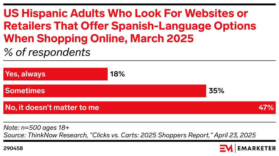 Hispanic shoppers seek Spanish-language retail websites 