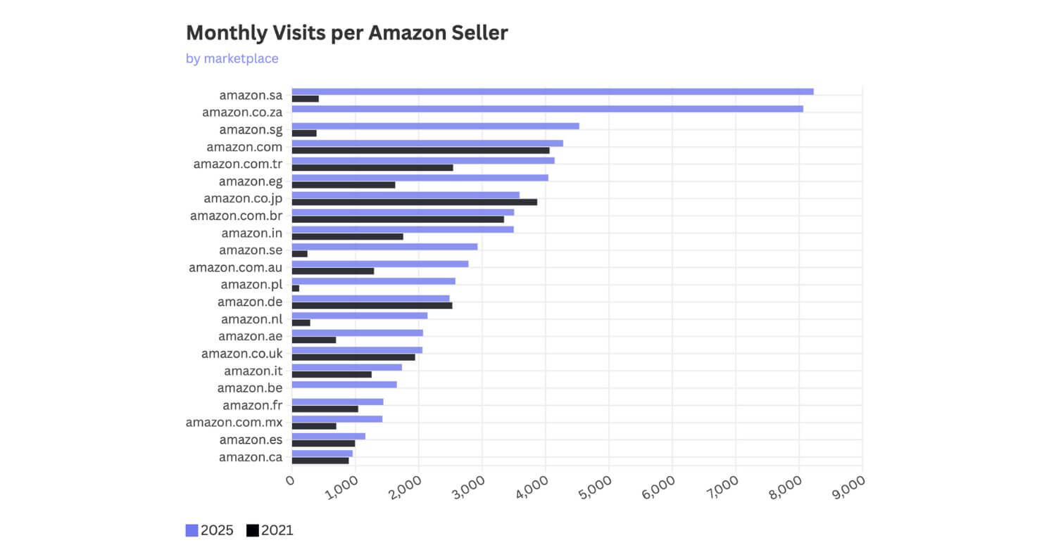 Amazon is Less Competitive Than Four Years Ago