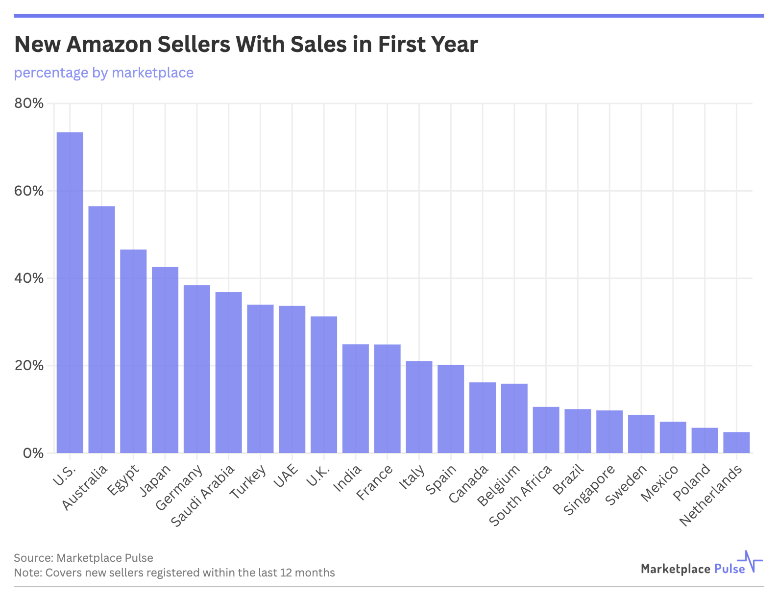New Amazon sellers with sales in first year