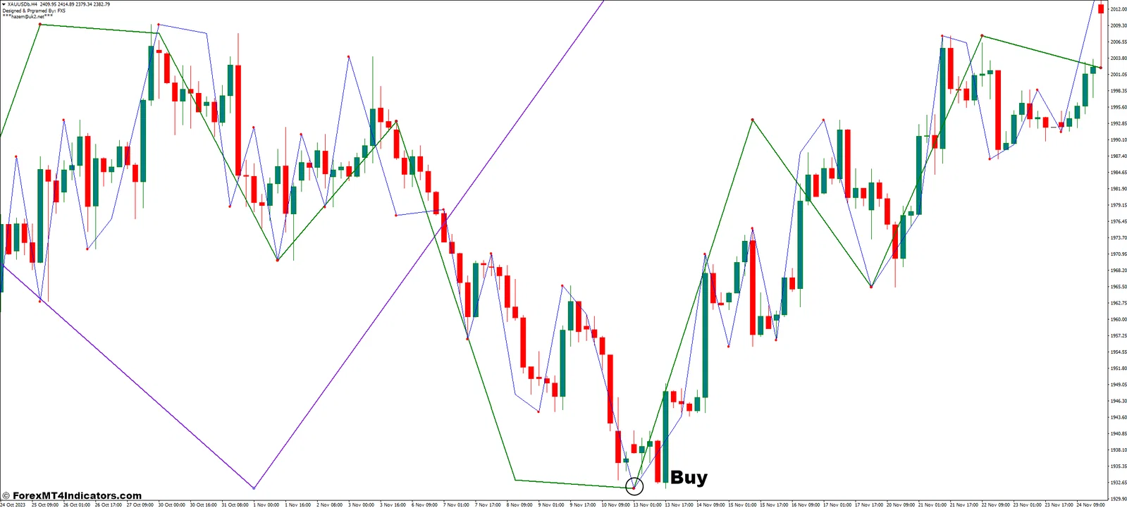 Forex MT4 Indicators: [Download] Nelly Elliott Wave MT4 Indicator | Milled