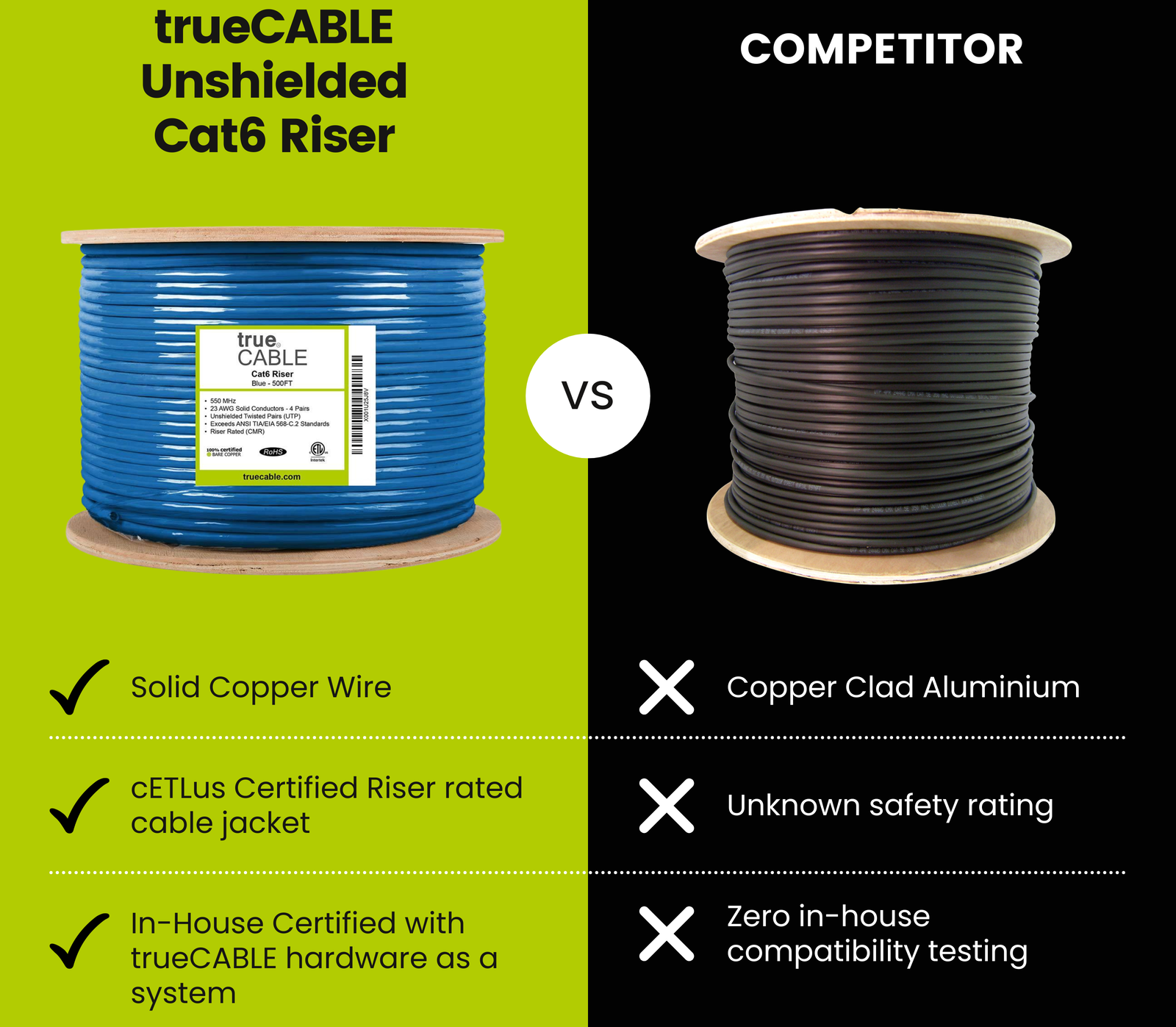 trueCABLE Unshielded Cat6 Riser: Solid Copper Wire, cETLus Certified Riser rated cable jacket, In-House Certified with trueCABLE hardware as a system... Competitor: Copper Clad Aluminum, Unknown Safety Rating, Zero in-house compatibility testing.