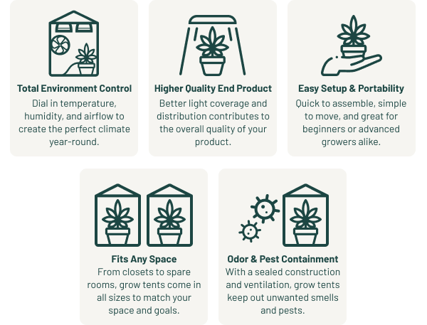 Total Environment Control - Dial in temperature, humidity, and airflow to create the perfect climate year-round. | Higher Quality End Product - Better light coverage and distribution contributes to the overall quality of your product. | Easy Setup & Portability - Quick to assemble, simple to move, and great for beginners or advanced growers alike. | Fits Any Space - From closets to spare rooms, grow tents come in all sizes to match your space and goals. | Odor & Pest Containment - With a sealed construction and ventilation, grow tents keep out unwanted smells and pests.