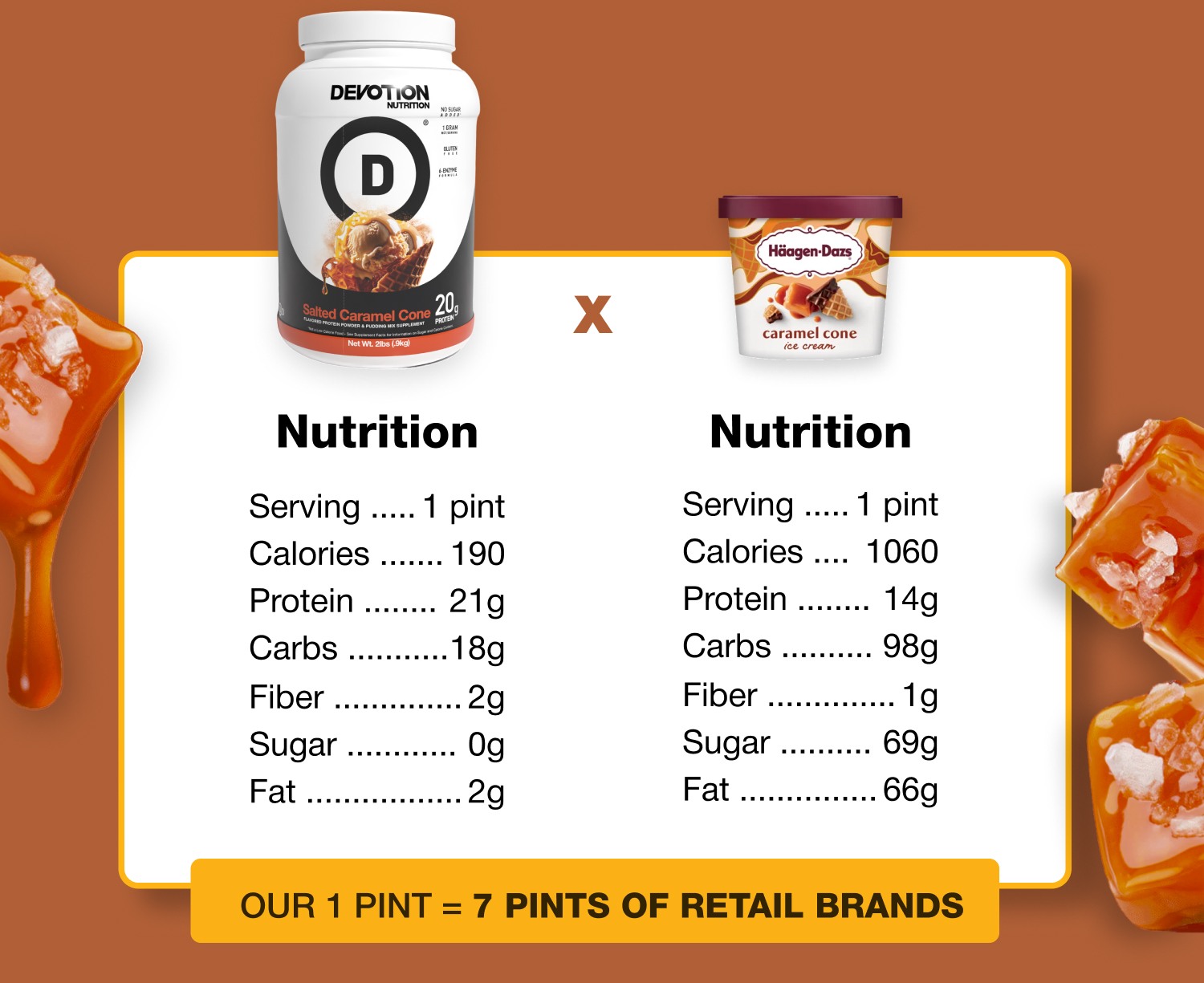 Our 1 Pint = 7 pints of Retail Brands