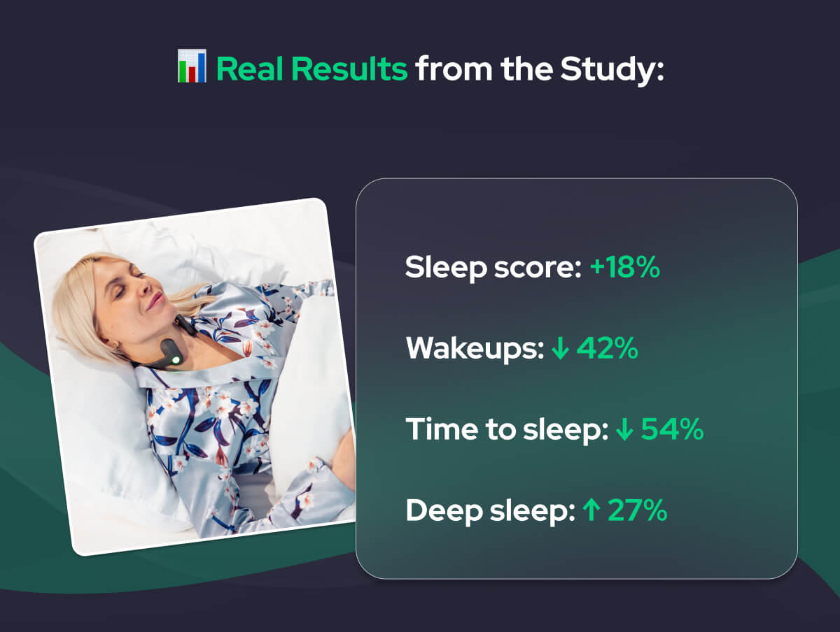 📊 Real Results from the Study: Sleep score: +18%  Wakeups: ↓ 42%  Time to sleep: ↓ 54%  Deep sleep: ↑ 27%