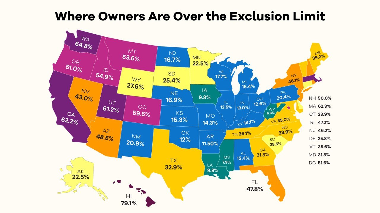Today, roughly 29 million households have built up more home equity than the federal capital gains tax exclusion protects when they sell. 