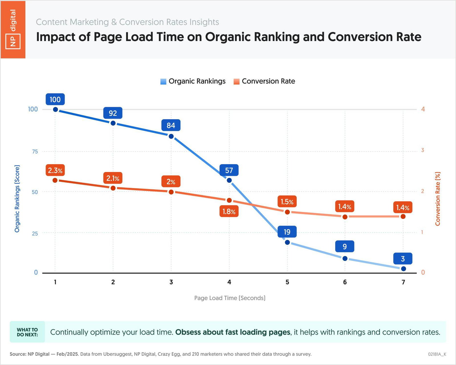 NP Digital chart showing the impact of page load time on organic ranking and conversion rates.