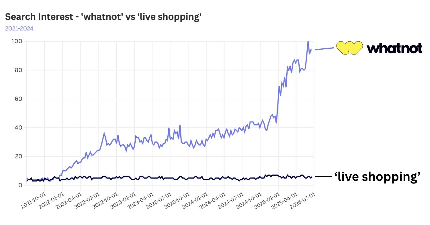 whatnot found live commerce's sweet spot