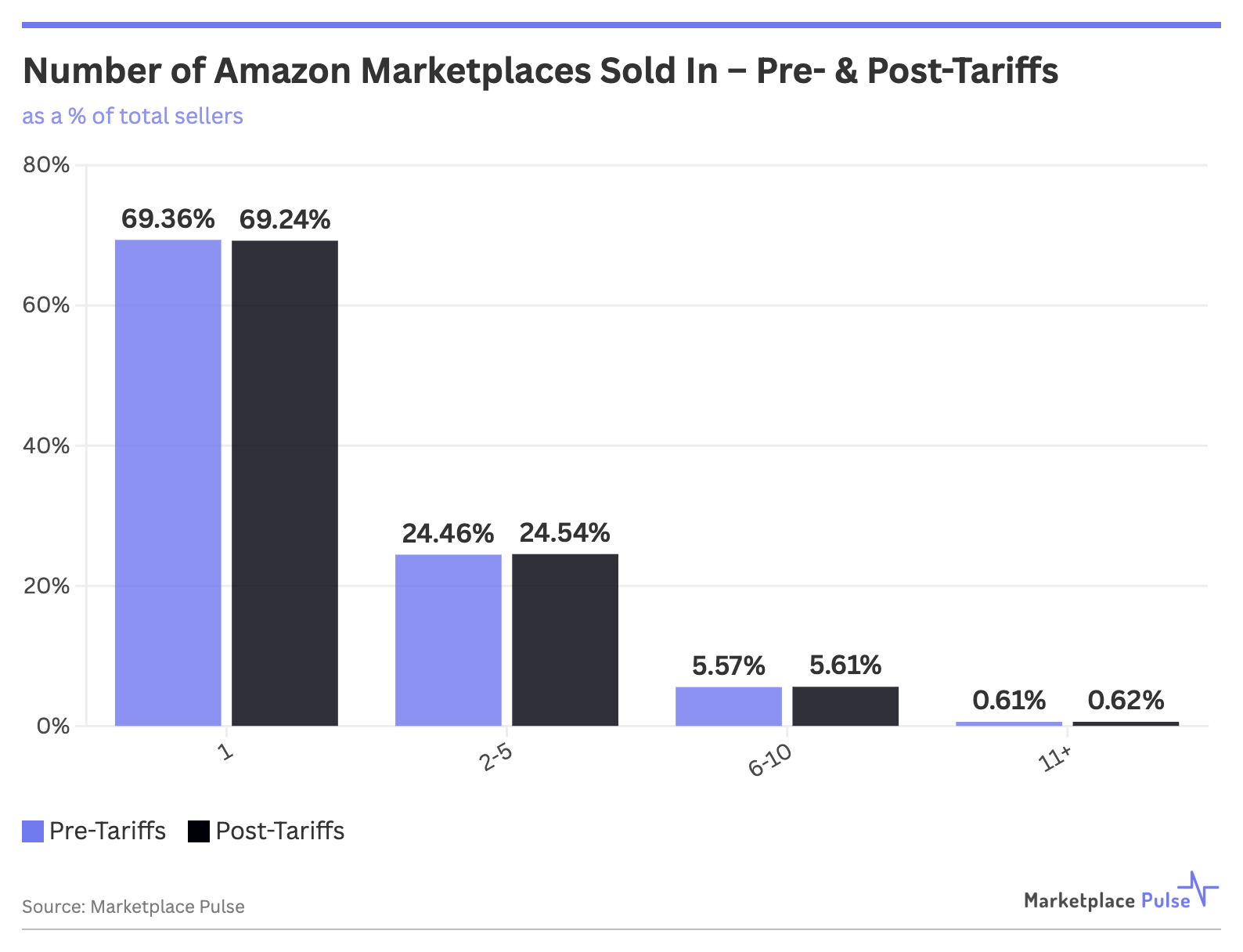 Number of Amazon marketplaces sold in