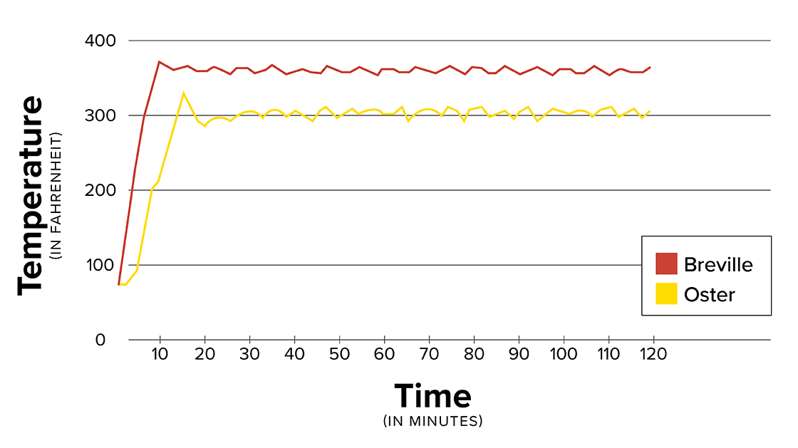 Chart comparing temperature accuracy over time between the Breville and Oster toasters