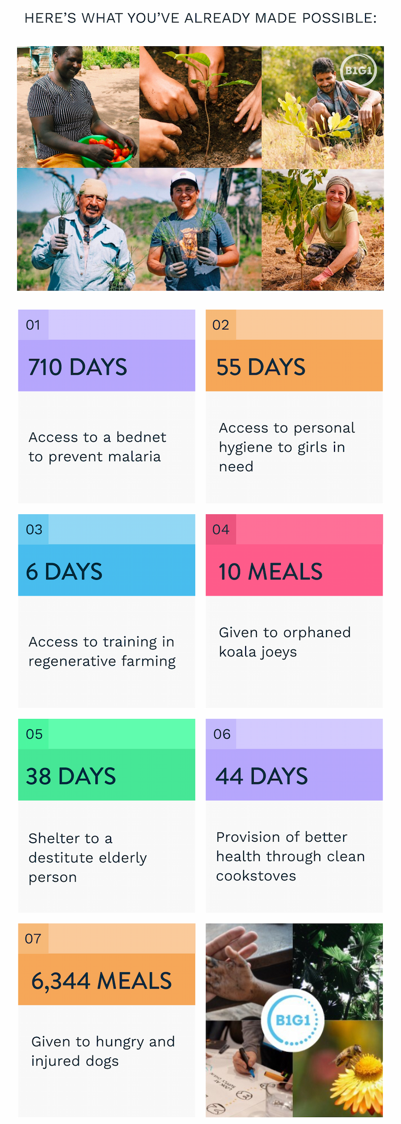 Here’s what you’ve already made possible: We've provided 710 days of access to a bednet to prevent malaria |  We've provided 55 days of access to personal hygiene to girls in need |  We've provided 6 days of access to training in regenerative farming | We've given 10 meals to orphaned koala joeys |  We've given 38 days of shelter to a destitute elderly person |  We've provided 44 days of better health through clean cookstoves | We've given 6,344 meals for hungry and injured dogs